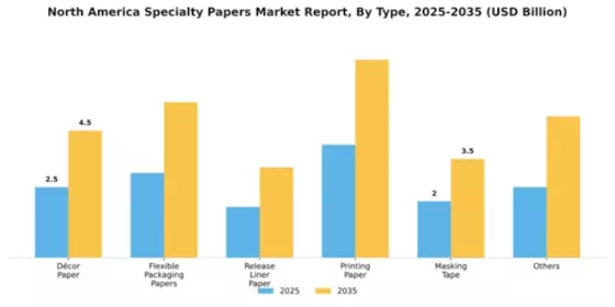 North America Specialty Papers Market Segment Image 2