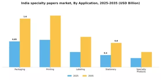 India Specialty Papers Market Segment Image 0