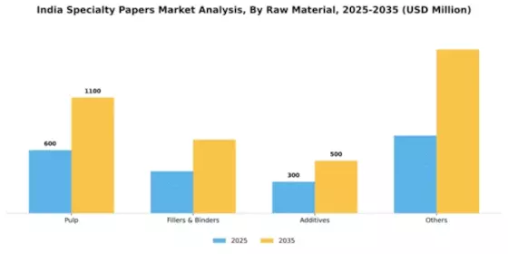 India Specialty Papers Market Segment Image 1
