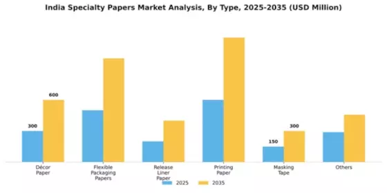 India Specialty Papers Market Segment Image 2