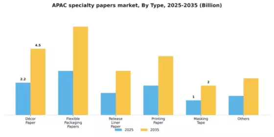 APAC Specialty Papers Market Segment Image 2