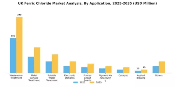 UK Ferric Chloride Market Segment Image 0