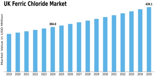 UK Ferric Chloride Market Size