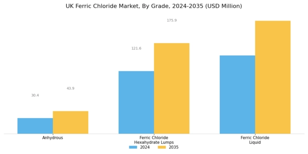 UK Ferric Chloride Market Segment Image 0