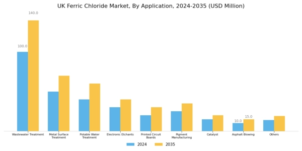 UK Ferric Chloride Market Segment Image 1