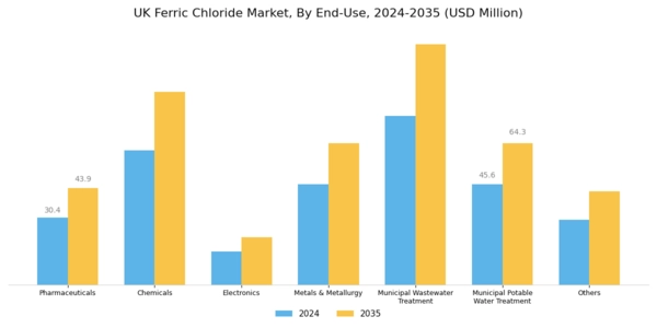 UK Ferric Chloride Market Segment Image 2