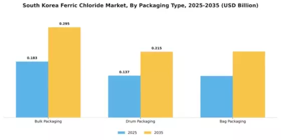 South Korea Ferric Chloride Market Segment Image 3