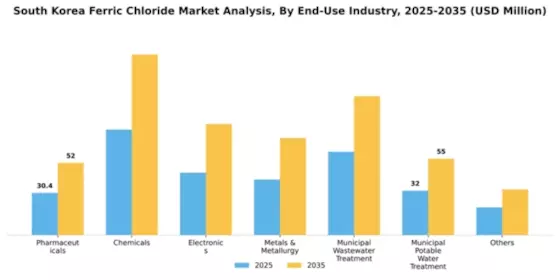 South Korea Ferric Chloride Market Segment Image 1