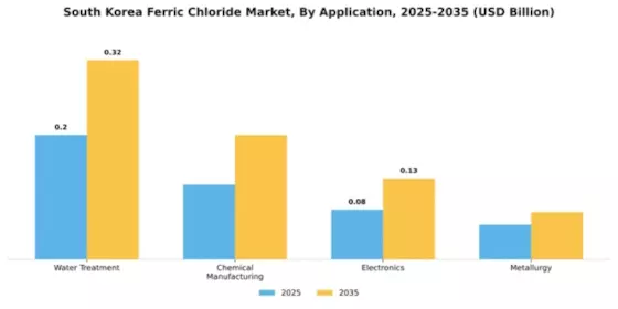 South Korea Ferric Chloride Market Segment Image 0