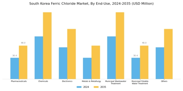South Korea Ferric Chloride Market Segment Image 2