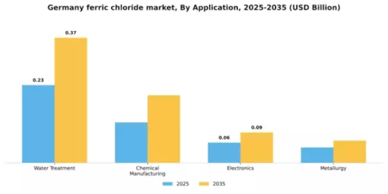 Germany Ferric Chloride Market Segment Image 0