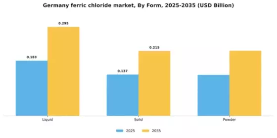 Germany Ferric Chloride Market Segment Image 2