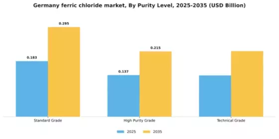 Germany Ferric Chloride Market Segment Image 4