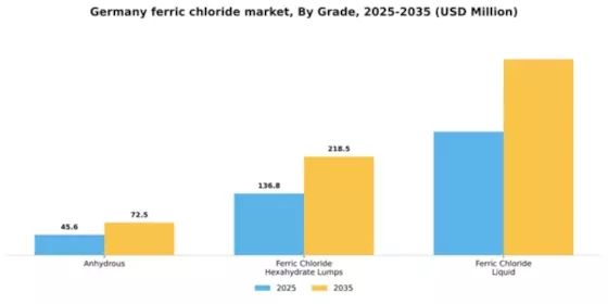 Germany Ferric Chloride Market Segment Image 2