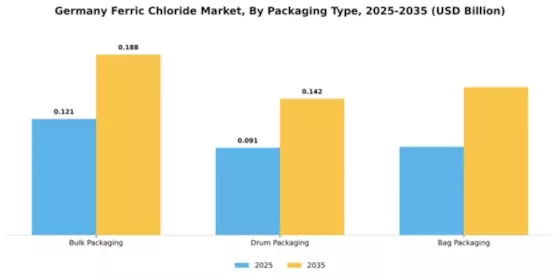 Germany Ferric Chloride Market Segment Image 3