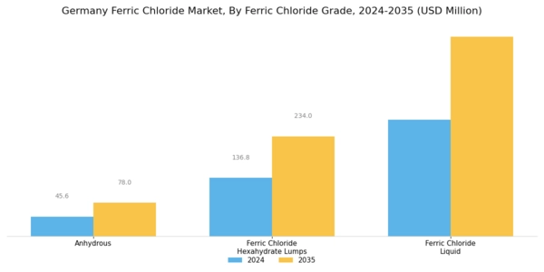 Germany Ferric Chloride Market Segment Image 0