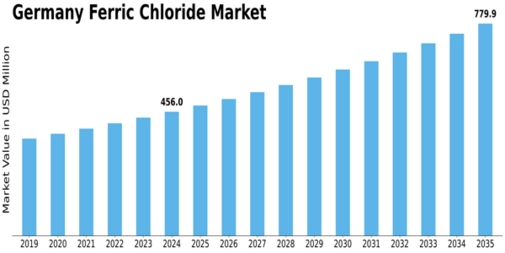Germany Ferric Chloride Market Size