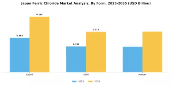 Japan Ferric Chloride Market Segment Image 2