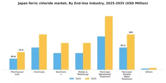 Japan Ferric Chloride Market Segment Image 1
