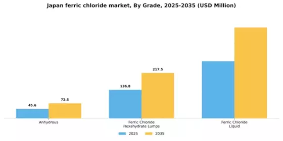Japan Ferric Chloride Market Segment Image 2
