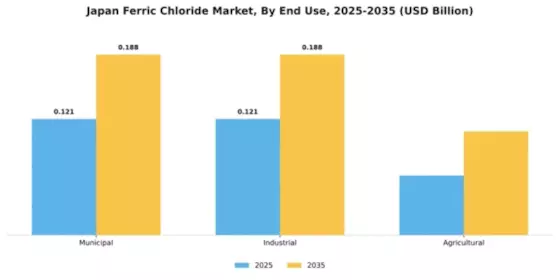 Japan Ferric Chloride Market Segment Image 2