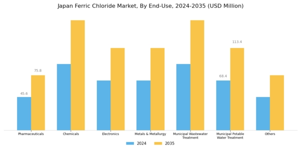 Japan Ferric Chloride Market Segment Image 2