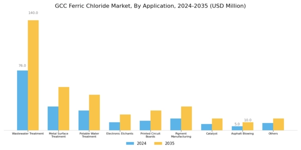 GCC Ferric Chloride Market Segment Image 1