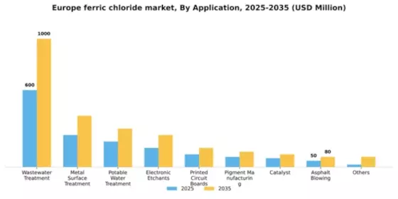 Europe Ferric Chloride Market Segment Image 0