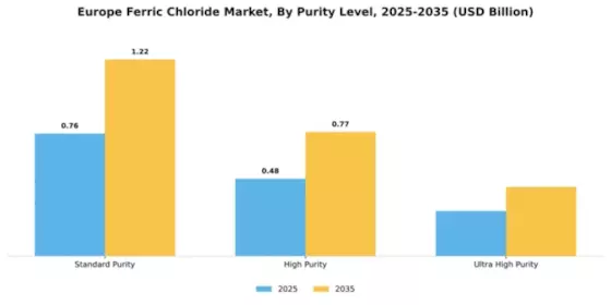 Europe Ferric Chloride Market Segment Image 4