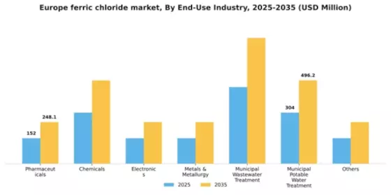 Europe Ferric Chloride Market Segment Image 1