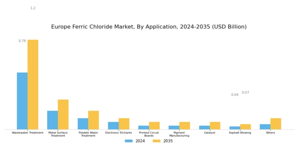 Europe Ferric Chloride Market Segment Image 1