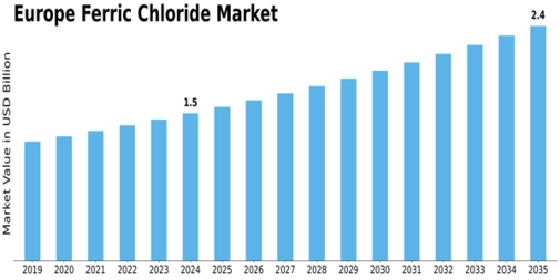 Europe Ferric Chloride Market Size