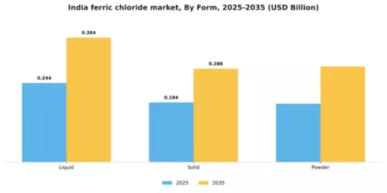 India Ferric Chloride Market Segment Image 2
