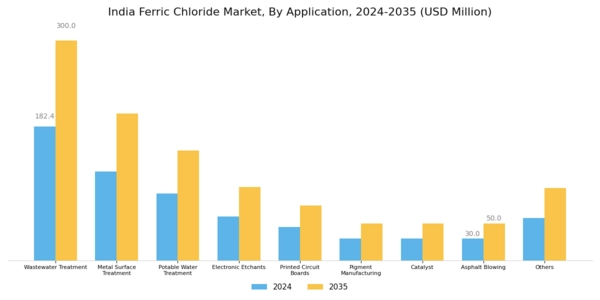India Ferric Chloride Market Segment Image 1