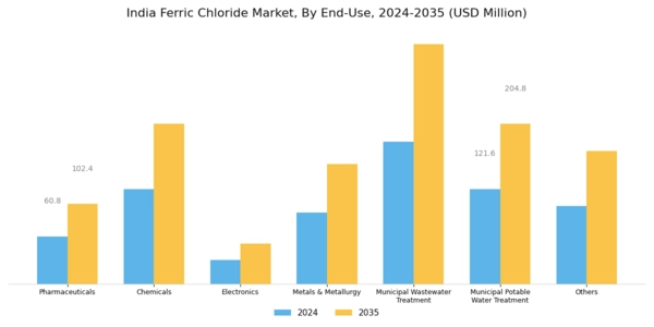 India Ferric Chloride Market Segment Image 2