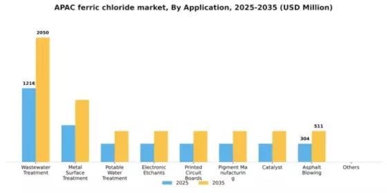 APAC Ferric Chloride Market Segment Image 0