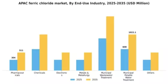 APAC Ferric Chloride Market Segment Image 1