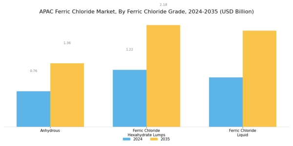 APAC Ferric Chloride Market Segment Image 0