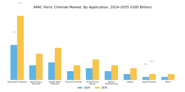 APAC Ferric Chloride Market Segment Image 1