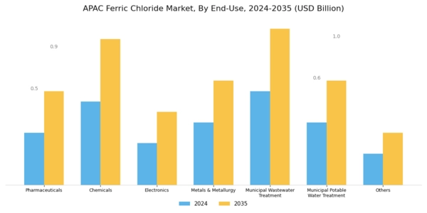APAC Ferric Chloride Market Segment Image 2