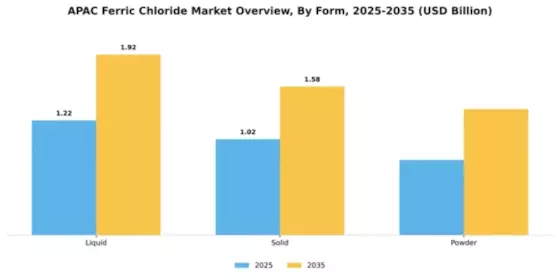 APAC Ferric Chloride Market Segment Image 2