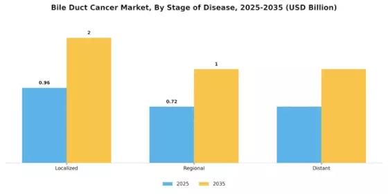 Bile Duct Cancer Market Segment Image 2