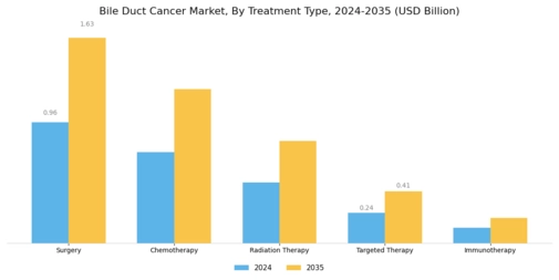 Bile Duct Cancer Market Segment Image 0