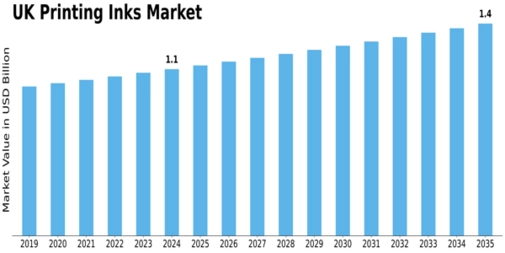 UK Printing Inks Market Size