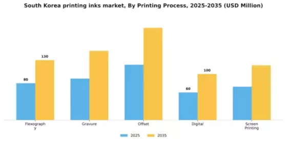 South Korea Printing Inks Market Segment Image 2
