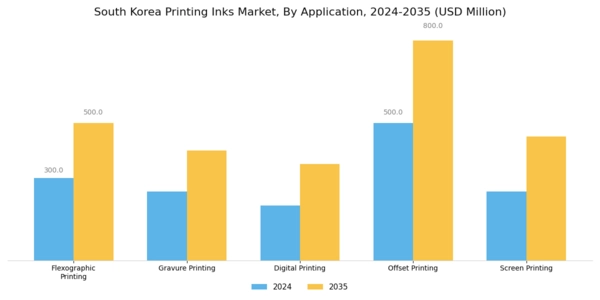 South Korea Printing Inks Market Segment Image 0