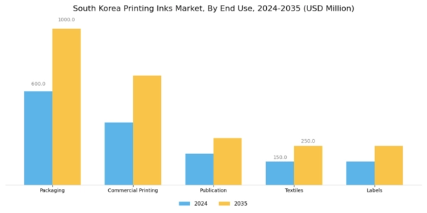 South Korea Printing Inks Market Segment Image 1