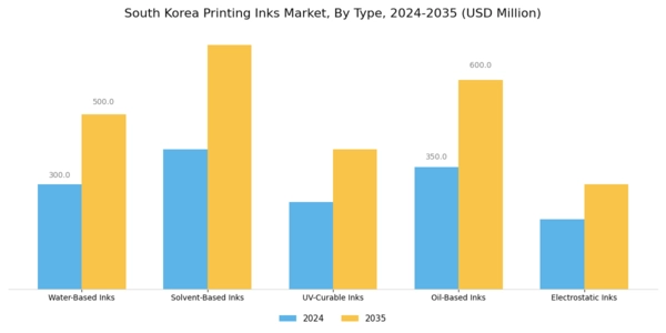 South Korea Printing Inks Market Segment Image 2