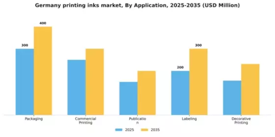 Germany Printing Inks Market Segment Image 0