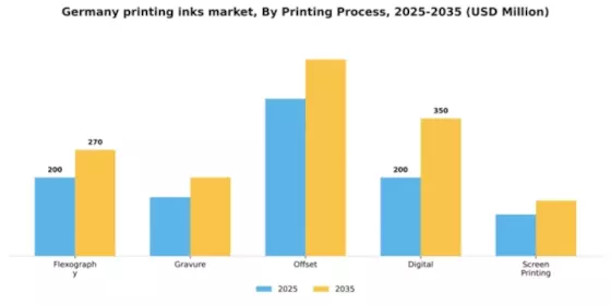 Germany Printing Inks Market Segment Image 2
